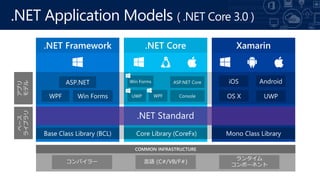 .NET Application Models ( .NET Core 3.0 )
.NET Framework .NET Core Xamarin
アプリ
モデル
ベース
ライブラリ
Win Forms
WPF
 