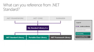 My Standard Library 2.x
.NET Standard Library .NET Framework LibraryPortable Class Library
.NET FRAMEWORK .NET CORE XAMARIN
Via Portability
Via Compatibility Shim
Legend
Application Type
Is able to reference
 