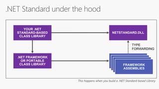 TYPE
FORWARDING
This happens when you build a .NET Standard-based Library
 