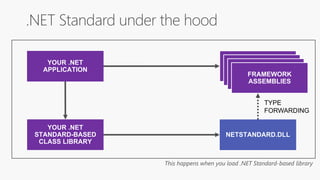 TYPE
FORWARDING
This happens when you load .NET Standard-based library
 