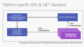 TYPE
FORWARDING
This happens when you build a .NET Standard-based library with platform-specific extensions
TYPE
FORWARDING
 