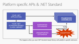 This happens when you load .NET Standard-based library with platform-specific extensions
EXCEPTION
TYPE
FORWARDING
 