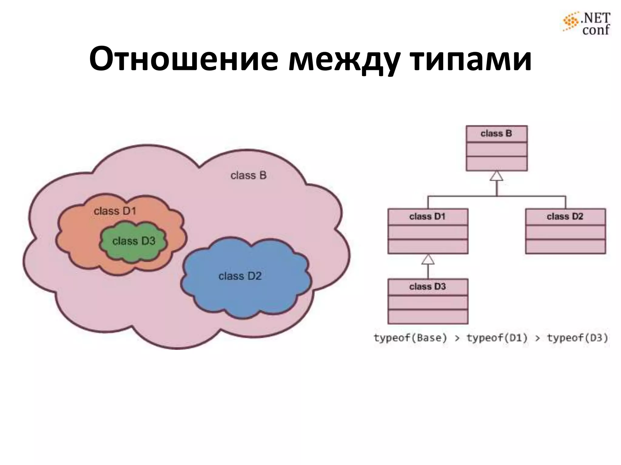 Отношение между типами
 