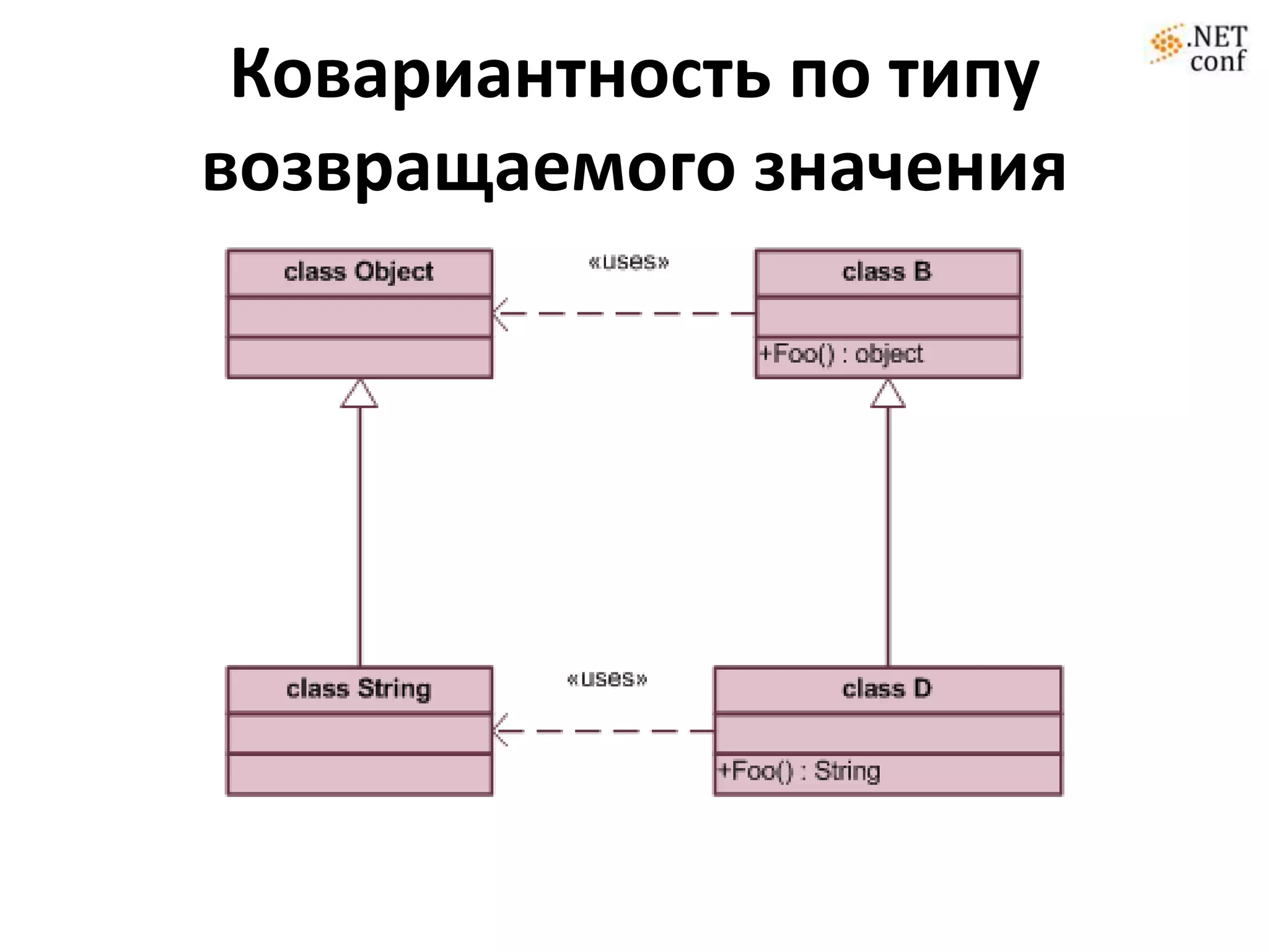 Ковариантность по типу
возвращаемого значения
 