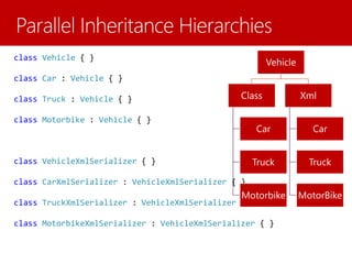 class Vehicle { }
class Car : Vehicle { }
class Truck : Vehicle { }
class Motorbike : Vehicle { }
class VehicleXmlSerializer { }
class CarXmlSerializer : VehicleXmlSerializer { }
class TruckXmlSerializer : VehicleXmlSerializer { }
class MotorbikeXmlSerializer : VehicleXmlSerializer { }
Vehicle
Class
Car
Truck
Motorbike
Xml
Car
Truck
MotorBike
 