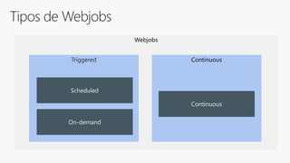 Webjobs
Triggered Continuous
 