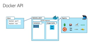DOCKER_HOST
Images CacheContainers
RegistryClient
Docker pull Docker daemon
Docker run
Docker API
Dot
Net
Dot
Net
Dot
Net
Dot
Net
 