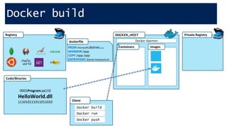 Registry DOCKER_HOST
ImagesContainers
Docker build
0001Program.cs110
HelloWorld.dll
111010111011011010
Code/Binaries
Client
Docker build
Docker daemon
FROM microsoft/dotnet:latest
WORKDIR /app
COPY /app /app
ENTRYPOINT dotnet HelloWorld.dll
dockerfile
Private Registry
Docker run
Docker push
 