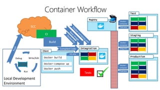 Local Development
Environment
Integration
Registry
Production
Staging
Test
Client
Container Workflow
Docker-compose up
Docker buildWrite/Edit
Run
Debug
Docker push
 