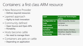 •
•
•
•
•
Layer Supported Technologies
(2015)
Configuration as
Code
ARM, Dockerfile, Docker
Compose
Host cluster
management
VM Scale Sets
Container
orchestration
Docker Swarm, Chronos,
Marathon, Apache Mesos
Monitoring OMS, App Insights
 