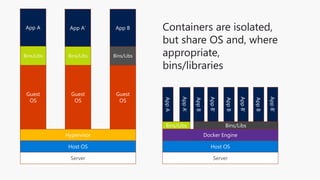 Server
Host OS
Hypervisor
Server
Host OS
Docker Engine
Guest
OS
Guest
OS
Guest
OS
Bins/Libs Bins/Libs Bins/Libs
App A App A’ App B
Bins/Libs Bins/Libs
AppA
AppA’
AppB
AppB’
AppB
AppB’
AppB
AppB’
Containers are isolated,
but share OS and, where
appropriate,
bins/libraries
 