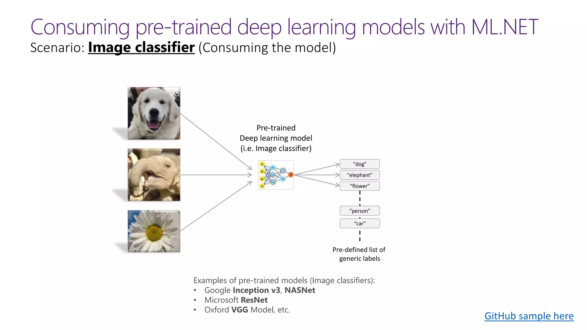 Consuming pre-trained deep learning models with ML.NET
Scenario: Image classifier (Consuming the model)
Pre-trained
Deep learning model
(i.e. Image classifier)
“dog”
“elephant”
“flower”
Examples of pre-trained models (Image classifiers):
• Google Inception v3, NASNet
• Microsoft ResNet
• Oxford VGG Model, etc.
Pre-defined list of
generic labels
“person”
“car”
GitHub sample here
 
