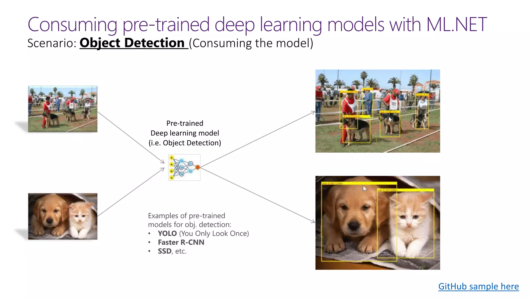 Consuming pre-trained deep learning models with ML.NET
Scenario: Object Detection (Consuming the model)
Pre-trained
Deep learning model
(i.e. Object Detection)
Examples of pre-trained
models for obj. detection:
• YOLO (You Only Look Once)
• Faster R-CNN
• SSD, etc.
GitHub sample here
 