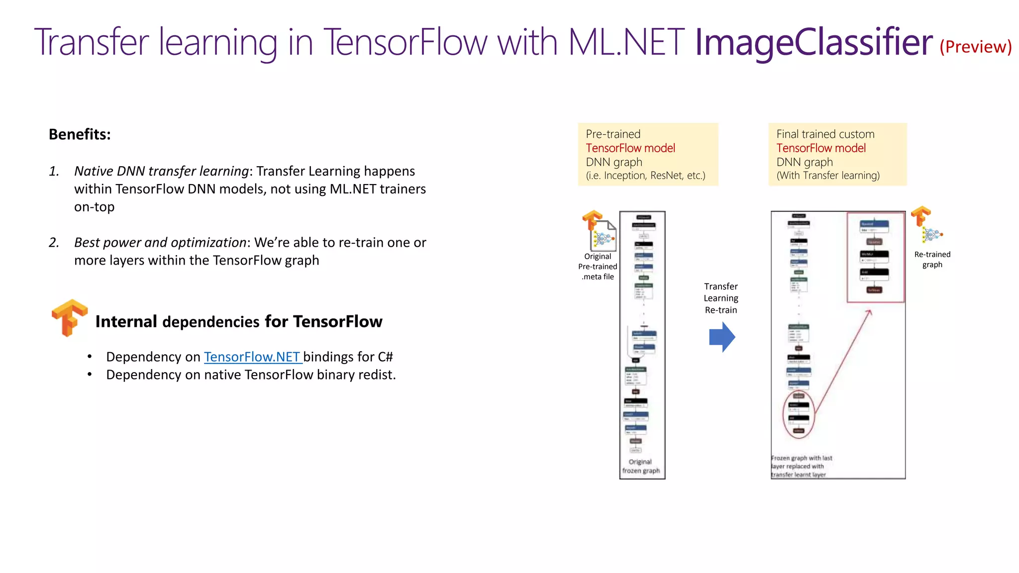 Pre-trained
TensorFlow model
DNN graph
(i.e. Inception, ResNet, etc.)
Original
Pre-trained
.meta file
Transfer learning in TensorFlow with ML.NET ImageClassifier
Benefits:
1. Native DNN transfer learning: Transfer Learning happens
within TensorFlow DNN models, not using ML.NET trainers
on-top
2. Best power and optimization: We’re able to re-train one or
more layers within the TensorFlow graph
Final trained custom
TensorFlow model
DNN graph
(With Transfer learning)
Re-trained
graph
Transfer
Learning
Re-train
• Dependency on TensorFlow.NET bindings for C#
• Dependency on native TensorFlow binary redist.
Internal dependencies for TensorFlow
(Preview)
 