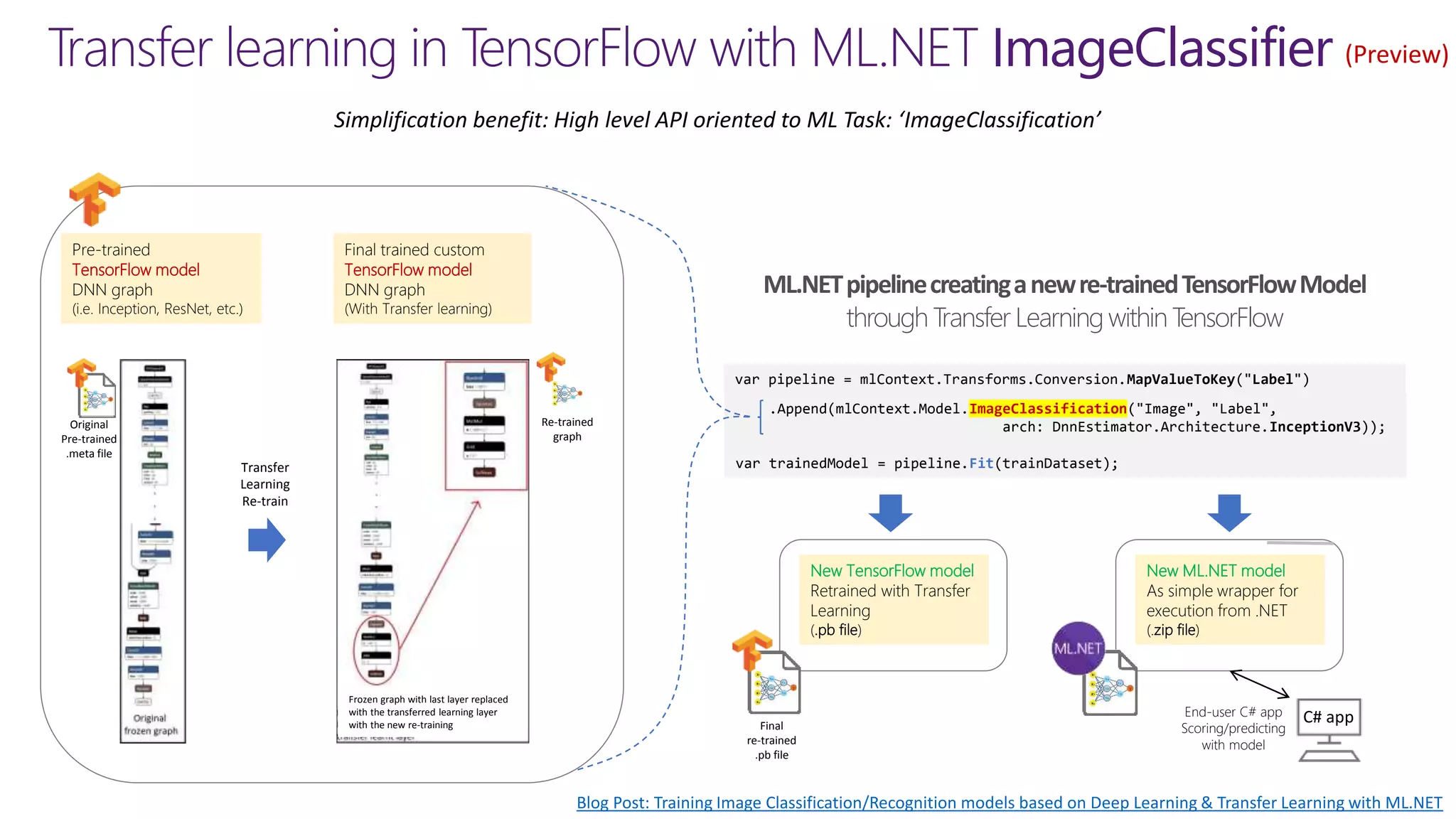 Pre-trained
TensorFlow model
DNN graph
(i.e. Inception, ResNet, etc.)
Original
Pre-trained
.meta file
Transfer learning in TensorFlow with ML.NET ImageClassifier
var pipeline = mlContext.Transforms.Conversion.MapValueToKey("Label")
ML.NETpipelinecreatinganewre-trainedTensorFlowModel
through Transfer LearningwithinTensorFlow
Simplification benefit: High level API oriented to ML Task: ‘ImageClassification’
Final trained custom
TensorFlow model
DNN graph
(With Transfer learning)
Frozen graph with last layer replaced
with the transferred learning layer
with the new re-training
Re-trained
graph
New ML.NET model
As simple wrapper for
execution from .NET
(.zip file)
New TensorFlow model
Retrained with Transfer
Learning
(.pb file)
End-user C# app
Scoring/predicting
with model
Final
re-trained
.pb file
C# app
.Append(mlContext.Model.ImageClassification("Image", "Label",
arch: DnnEstimator.Architecture.InceptionV3));
var trainedModel = pipeline.Fit(trainDataset);Transfer
Learning
Re-train
Blog Post: Training Image Classification/Recognition models based on Deep Learning & Transfer Learning with ML.NET
(Preview)
 