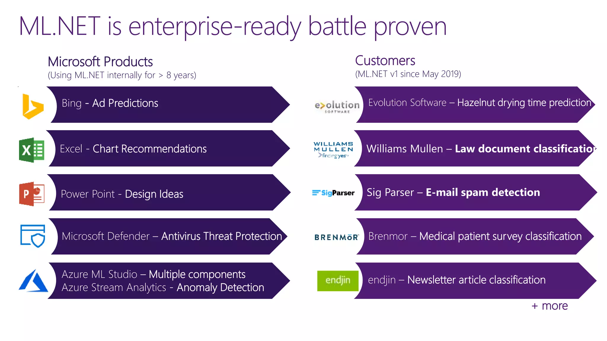 ML.NET is enterprise-ready battle proven
Microsoft Defender – Antivirus Threat Protection
Power Point - Design Ideas
Excel - Chart Recommendations
Bing - Ad Predictions
Azure ML Studio – Multiple components
Azure Stream Analytics - Anomaly Detection
Brenmor – Medical patient survey classification
Sig Parser – E-mail spam detection
Williams Mullen – Law document classification
Evolution Software – Hazelnut drying time prediction
endjin – Newsletter article classification
+ more
Microsoft Products
(Using ML.NET internally for > 8 years)
Customers
(ML.NET v1 since May 2019)
 