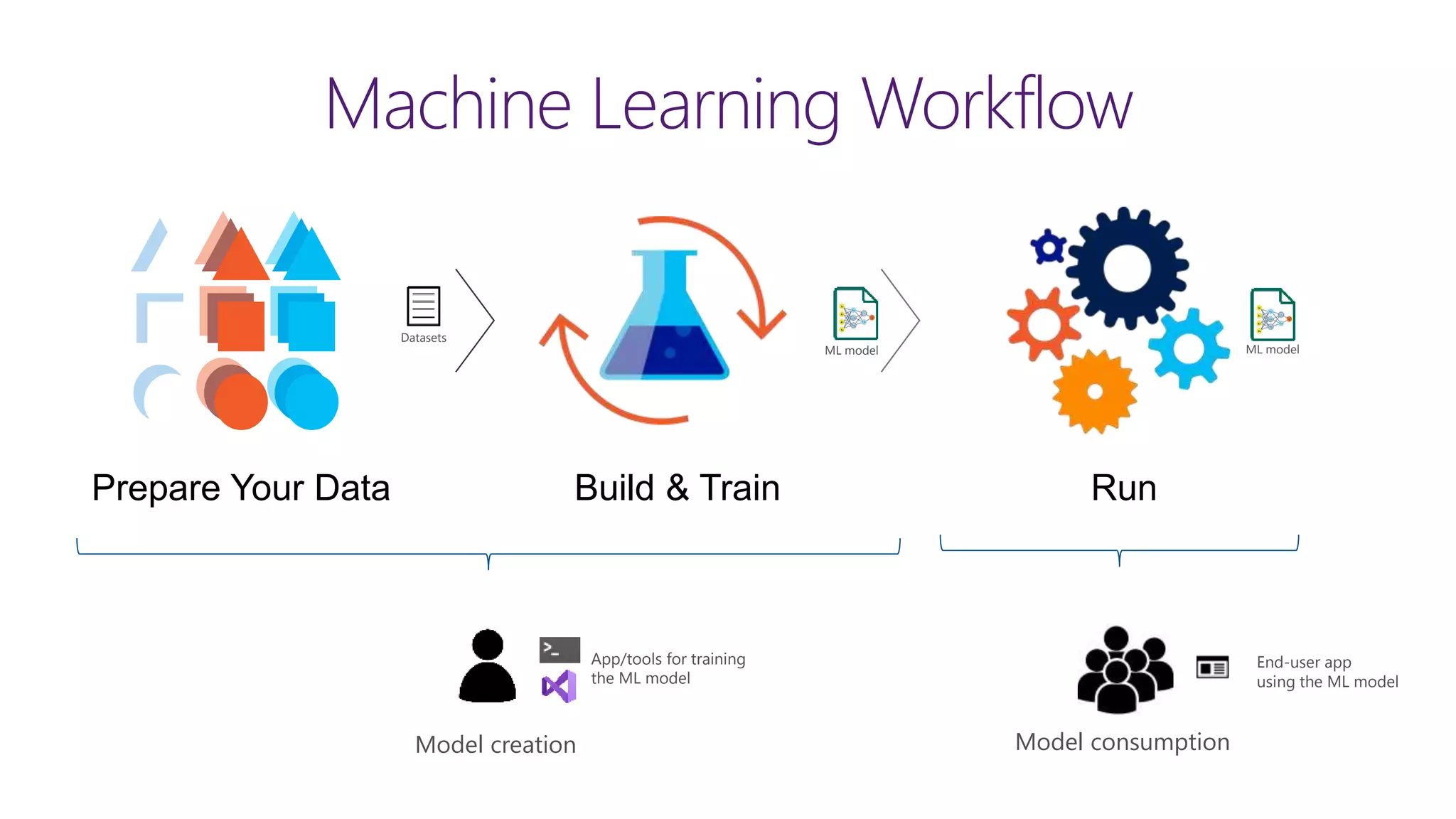 Prepare Your Data Build & Train Run
Model consumption
End-user app
using the ML model
ML model ML model
Model creation
App/tools for training
the ML model
Machine Learning Workflow
Datasets
 