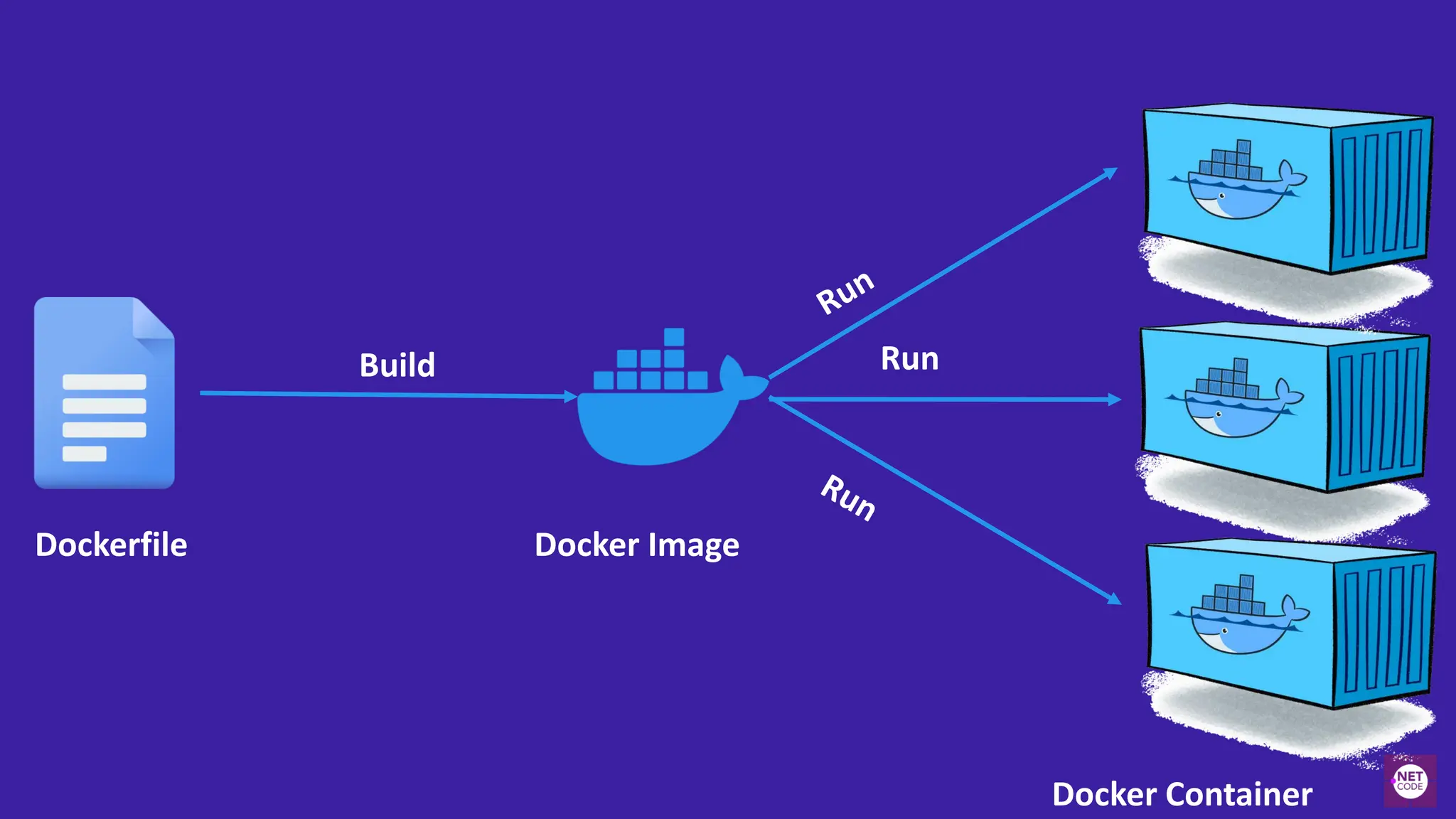 Dockerfile Docker Image
Build Run
Docker Container
 