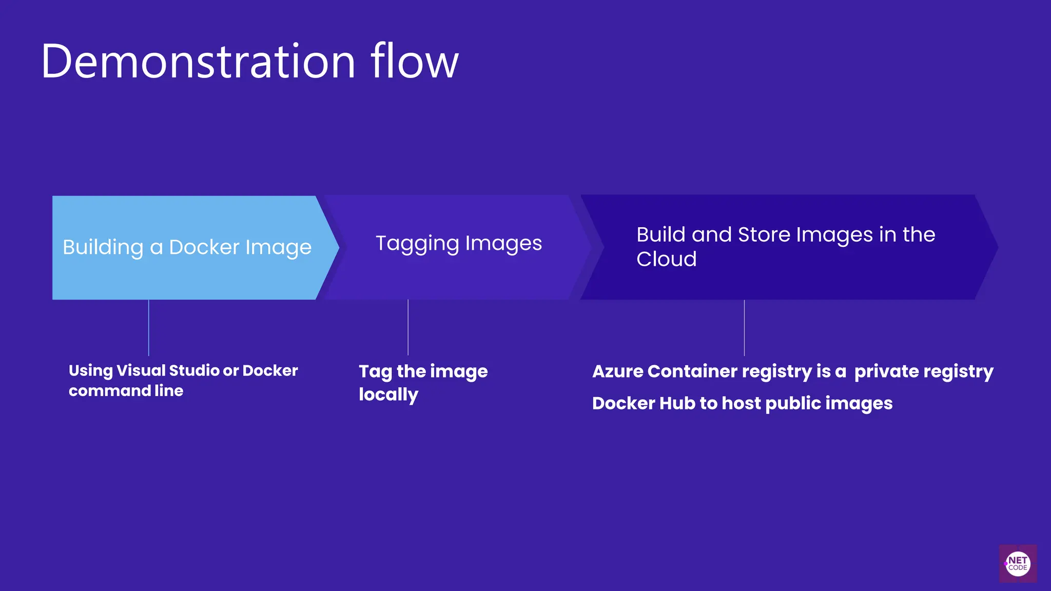 Demonstration flow
Tag the image
locally
Using Visual Studio or Docker
command line
Azure Container registry is a private registry
Docker Hub to host public images
Building a Docker Image Tagging Images Build and Store Images in the
Cloud
 