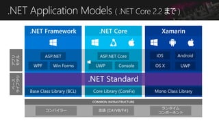 .NET Application Models ( .NET Core 2.2 まで )
.NET Framework .NET Core Xamarin
アプリ
モデル
ベース
ライブラリ
 