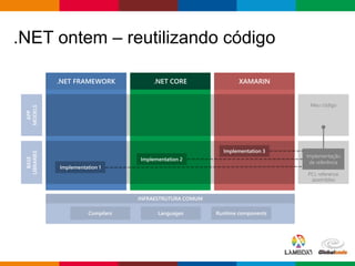 Globalcode – Open4education
.NET FRAMEWORK .NET CORE XAMARIN
APP
MODELS
BASE
LIBRARIES
.NET ontem – reutilizando código
 