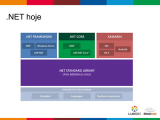 Globalcode – Open4education
.NET hoje
.NET FRAMEWORK .NET CORE XAMARIN
*
 