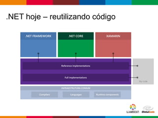 Globalcode – Open4education
.NET hoje – reutilizando código
.NET FRAMEWORK .NET CORE XAMARIN
 