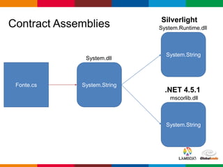 Globalcode – Open4education
Contract Assemblies
System.String
System.dll
System.String
System.Runtime.dll
System.String
mscorlib.dll
Fonte.cs
Silverlight
.NET 4.5.1
 