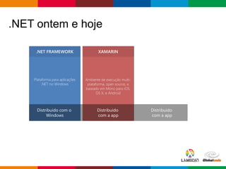 Globalcode – Open4education
.NET FRAMEWORK .NET COREXAMARIN
.NET ontem e hoje
 