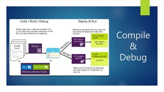 Compile
&
Debug