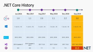 1.0 1.1 2.0 2.1 2.2 3.0
7, 8, 8.1, 10 7, 8, 8.1, 10 7, 8, 8.1, 10 7, 8, 8.1, 10 7, 8, 8.1, 10 7, 8, 8.1, 10
2012, 2016 2012, 2016 2012, 2016 2012, 2016 2012, 2016 2012, 2016
2015 Update 3
2015 Update 3,
2017
2017 15.5 2017 15.8.6 2017 15.9 2017 16.0, 2019
6.0 6.0 7.1 7.2 7.3 8.0
.NET Core History
Jun.2016 Mar.2017 Aug.2017 May.2018 Dec.2018 Sep.2019
 