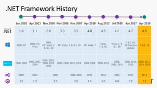 1.0 1.1 2.0 3.0 3.5 4.0 4.5 4.6 4.7 4.8
2000, XP
2000, XP,
Vista
2000,
XP, Vista, 7,
8, 8.1, 10
XP, Vista, 7, 8, 8.1, 10 XP, Vista, 7
Vista,
7, 8, 8.1
Vista, 7, 8,
8.1, 10
7, 8.1, 10,
10 Creators
Update
7, 8.1, 10
2000, 2003
2000, 2003,
2008
2000, 2003,
2008, 2012,
2016
2003, 2008, 2012, 2016 2003, 2008 2008, 2012
2008,
2012, 2016
2008, 2012,
2016
2008, 2012,
2016, 2019
2002 2003 2005 2008, 2010 2012 2013 2015 2017 2019
1.0 1.2 2.0 3.0 4.0 5.0 6.0 7.0 7.3
.NET Framework History
Jan.2002 Apr.2003 Nov.2005 Nov.2006 Nov.2007 Apr.2010 Aug.2012 Jul.2015 Apr.2017 Apr.2019
 
