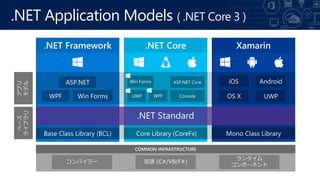 .NET Application Models ( .NET Core 3 )
.NET Framework .NET Core Xamarin
ץ
ǥ
٩`
饤֥
Win Forms
WPF
 