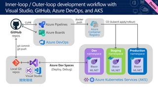 Inner-loop / Outer-loop development workflow with
Visual Studio, GitHub, Azure DevOps, and AKS
Azure Kubernetes Services (AKS)_kh
Azure DevOps
Azure
Container
Registry
git commit
git push
CI/PR CD (kubectl apply/rollout)
docker
push
 