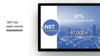 .NET has
open source
momentum
 