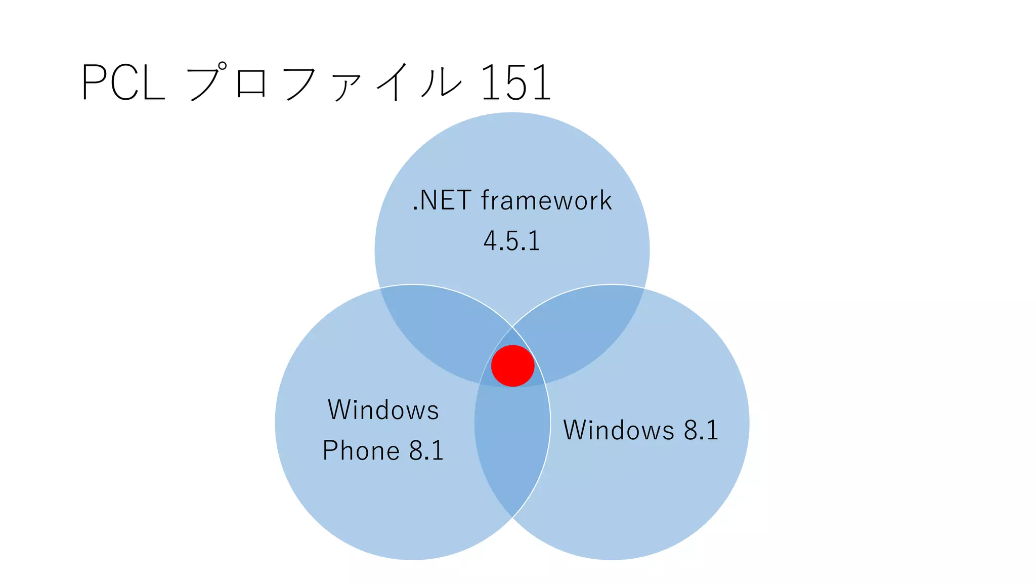 PCL プロファイル 151
.NET framework
4.5.1
Windows 8.1
Windows
Phone 8.1
 