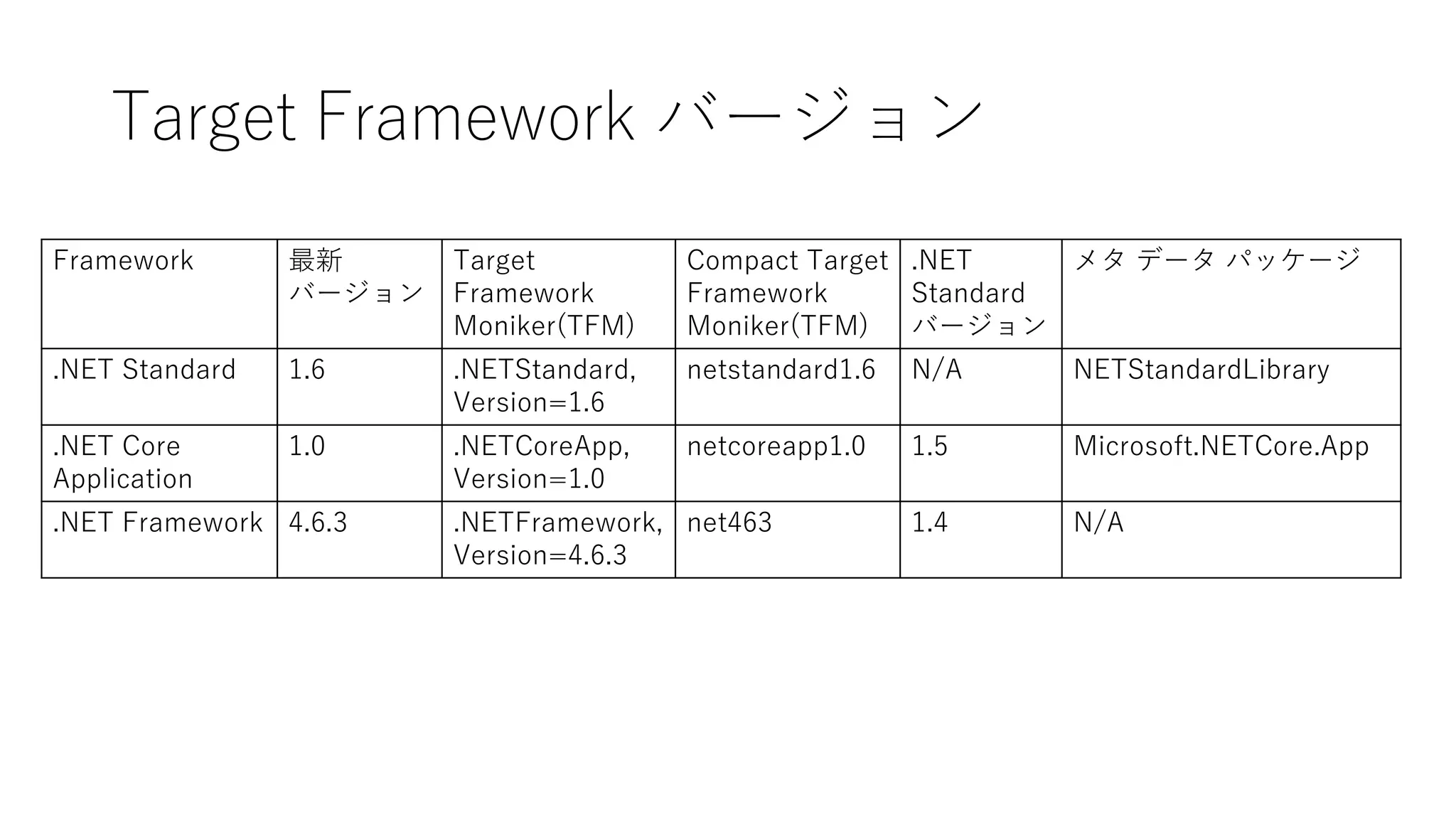 Target Framework バージョン
Framework 最新
バージョン
Target
Framework
Moniker(TFM)
Compact Target
Framework
Moniker(TFM)
.NET
Standard
バージョン
メタ データ パッケージ
.NET Standard 1.6 .NETStandard,
Version=1.6
netstandard1.6 N/A NETStandardLibrary
.NET Core
Application
1.0 .NETCoreApp,
Version=1.0
netcoreapp1.0 1.5 Microsoft.NETCore.App
.NET Framework 4.6.3 .NETFramework,
Version=4.6.3
net463 1.4 N/A
 