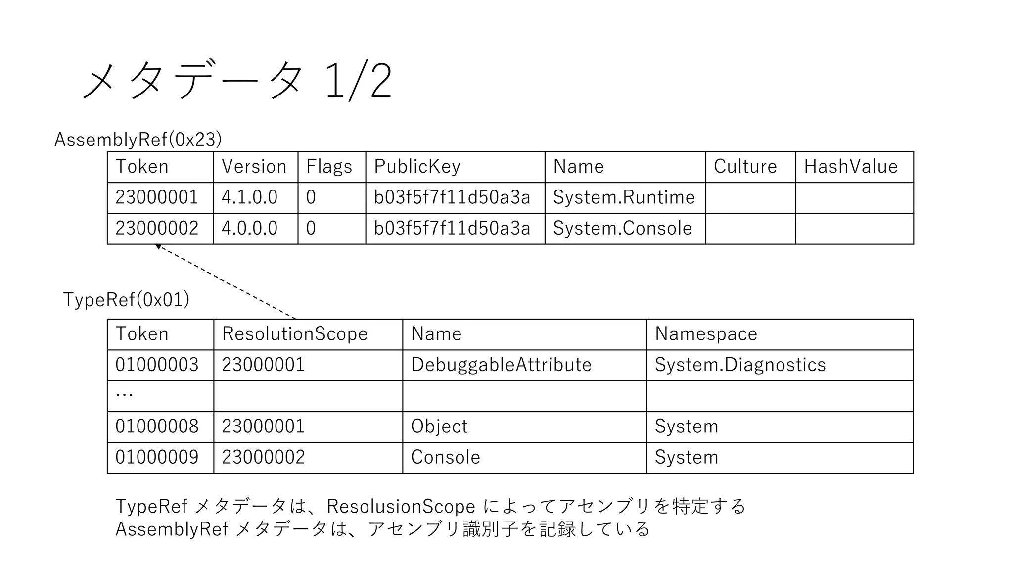 メタデータ 1/2
Token Version Flags PublicKey Name Culture HashValue
23000001 4.1.0.0 0 b03f5f7f11d50a3a System.Runtime
23000002 4.0.0.0 0 b03f5f7f11d50a3a System.Console
AssemblyRef(0x23)
Token ResolutionScope Name Namespace
01000003 23000001 DebuggableAttribute System.Diagnostics
…
01000008 23000001 Object System
01000009 23000002 Console System
TypeRef(0x01)
TypeRef メタデータは、ResolusionScope によってアセンブリを特定する
AssemblyRef メタデータは、アセンブリ識別子を記録している
 