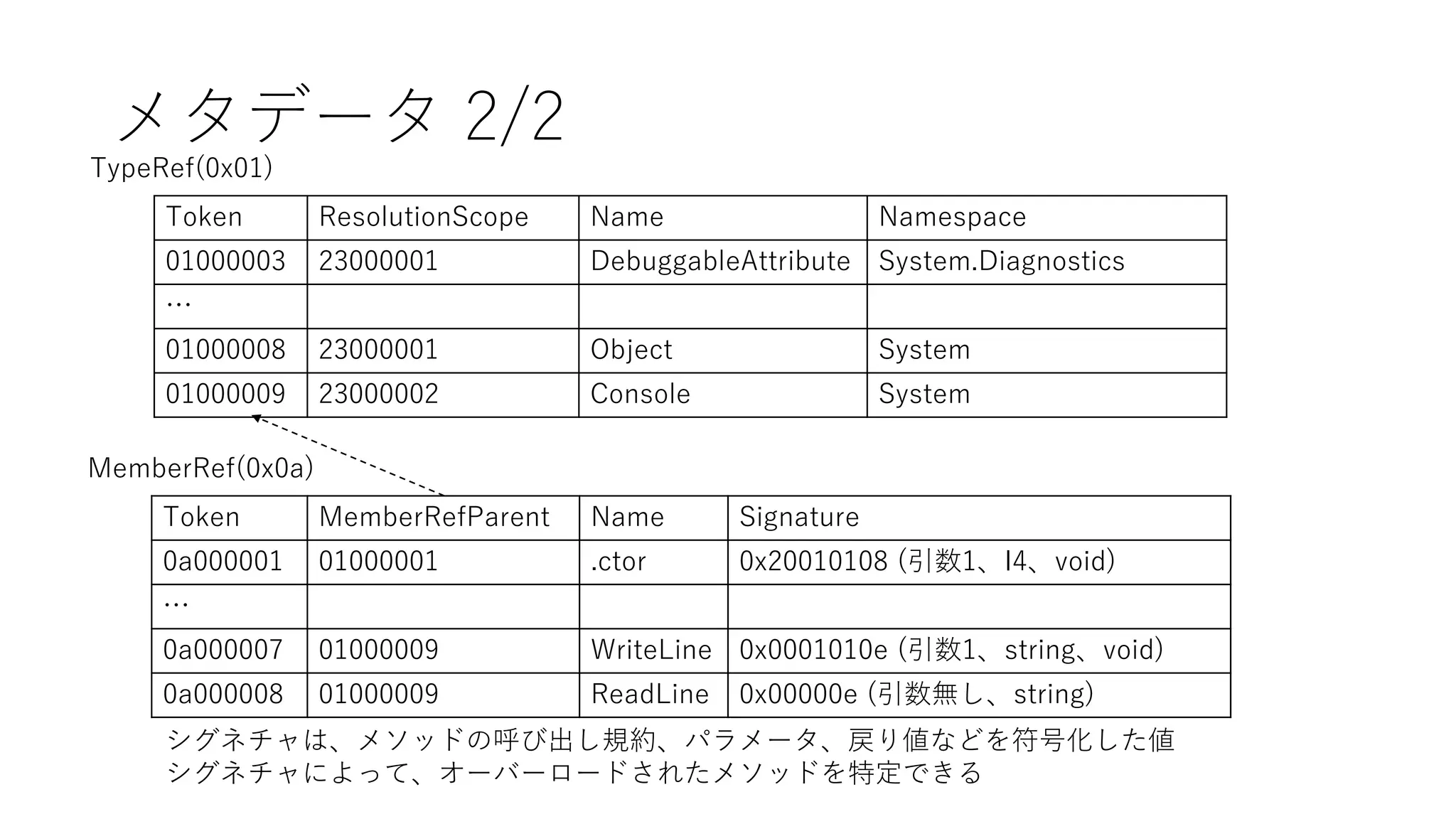 メタデータ 2/2
Token ResolutionScope Name Namespace
01000003 23000001 DebuggableAttribute System.Diagnostics
…
01000008 23000001 Object System
01000009 23000002 Console System
TypeRef(0x01)
Token MemberRefParent Name Signature
0a000001 01000001 .ctor 0x20010108 (引数1、I4、void)
…
0a000007 01000009 WriteLine 0x0001010e (引数1、string、void)
0a000008 01000009 ReadLine 0x00000e (引数無し、string)
MemberRef(0x0a)
シグネチャは、メソッドの呼び出し規約、パラメータ、戻り値などを符号化した値
シグネチャによって、オーバーロードされたメソッドを特定できる
 