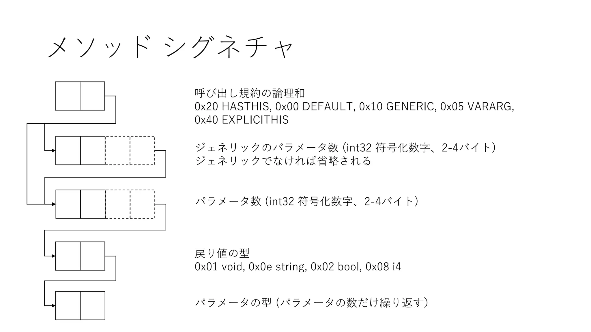 メソッド シグネチャ
呼び出し規約の論理和
0x20 HASTHIS, 0x00 DEFAULT, 0x10 GENERIC, 0x05 VARARG,
0x40 EXPLICITHIS
ジェネリックのパラメータ数 (int32 符号化数字、2-4バイト)
ジェネリックでなければ省略される
パラメータ数 (int32 符号化数字、2-4バイト)
戻り値の型
0x01 void, 0x0e string, 0x02 bool, 0x08 i4
パラメータの型 (パラメータの数だけ繰り返す）
 
