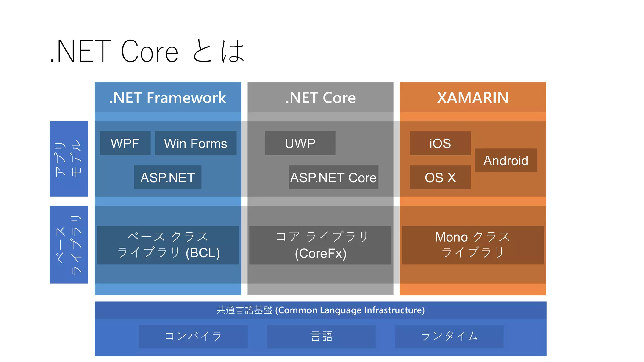 .NET Core とは
.NET Framework .NET Core XAMARIN
アプリ
モデル
ベース
ライブラリ
 