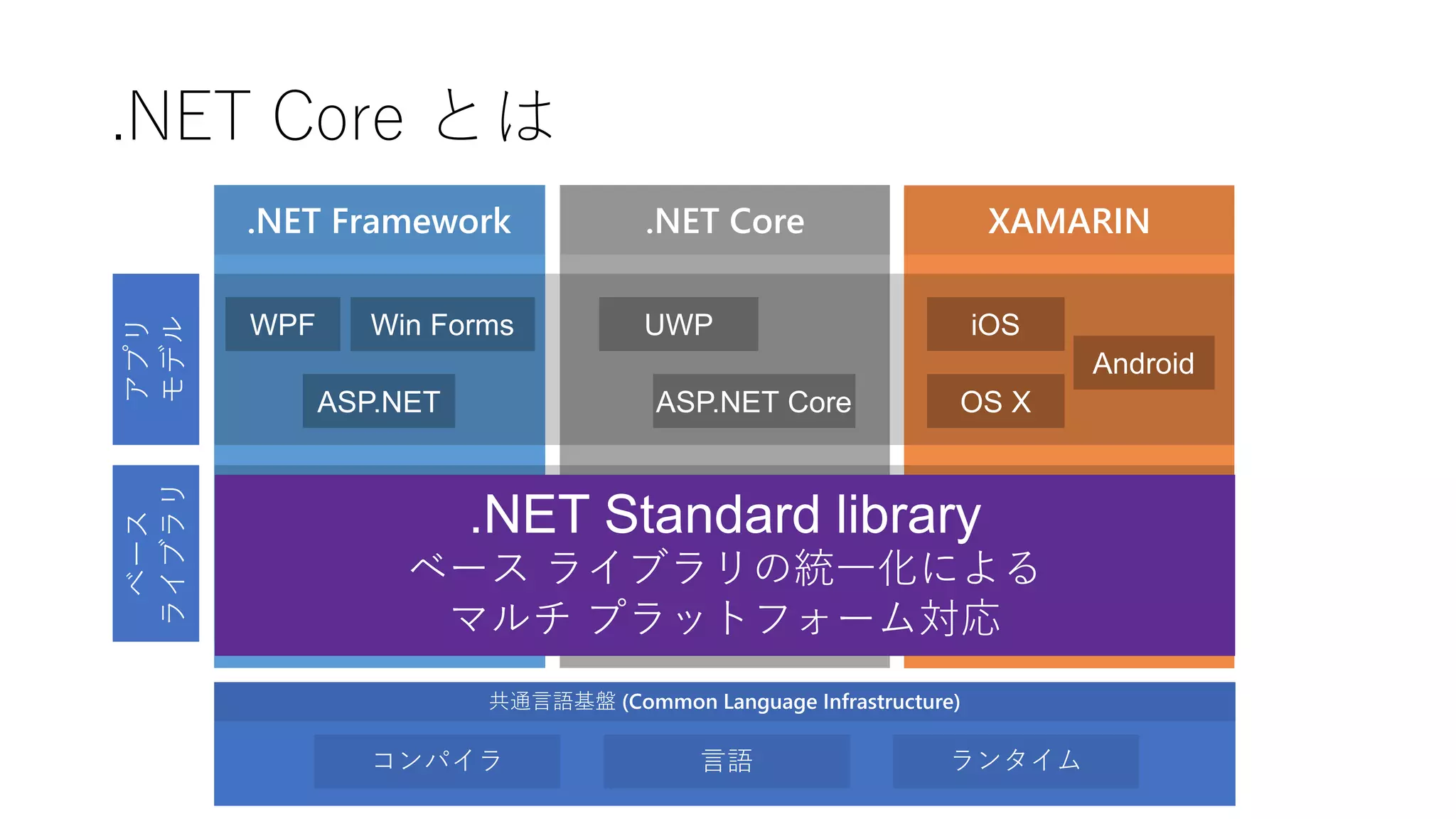 .NET Core とは
.NET Framework .NET Core XAMARIN
アプリ
モデル
ベース
ライブラリ
 