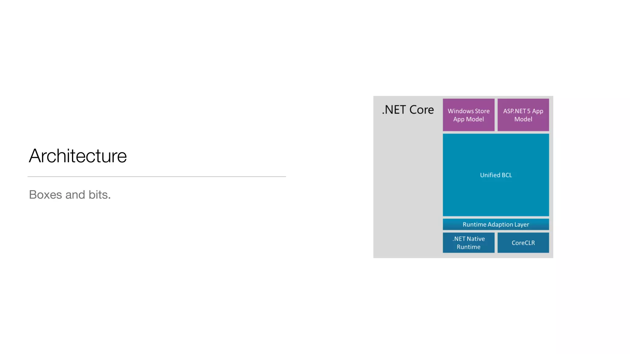 Architecture
Boxes and bits.
 