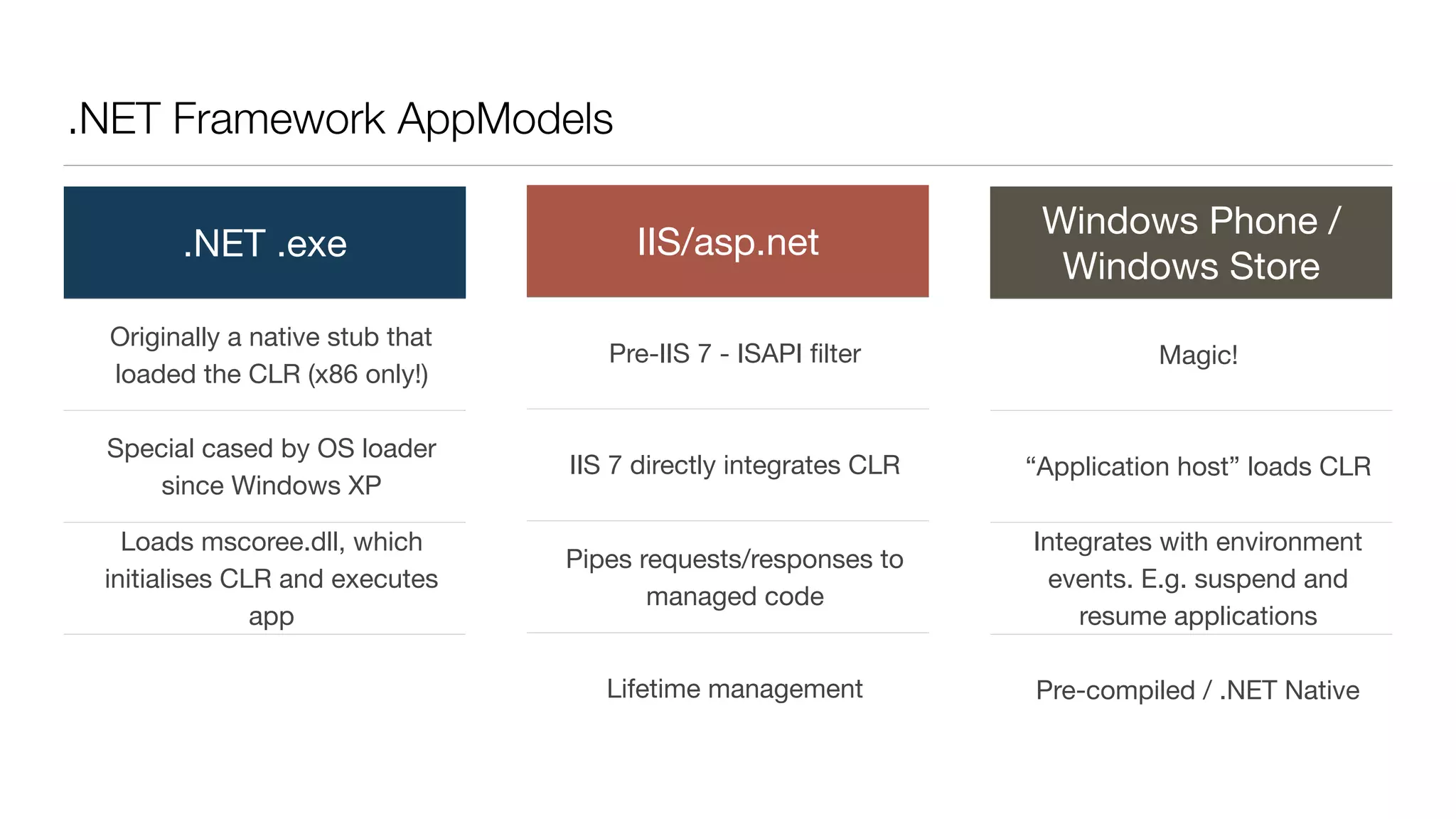 .NET Framework AppModels
.NET .exe
Originally a native stub that
loaded the CLR (x86 only!)
Special cased by OS loader
since Windows XP
Loads mscoree.dll, which
initialises CLR and executes
app
IIS/asp.net
Pre-IIS 7 - ISAPI ﬁlter
IIS 7 directly integrates CLR
Pipes requests/responses to
managed code
Lifetime management
Windows Phone /
Windows Store
Magic!
“Application host” loads CLR
Integrates with environment
events. E.g. suspend and
resume applications
Pre-compiled / .NET Native
 