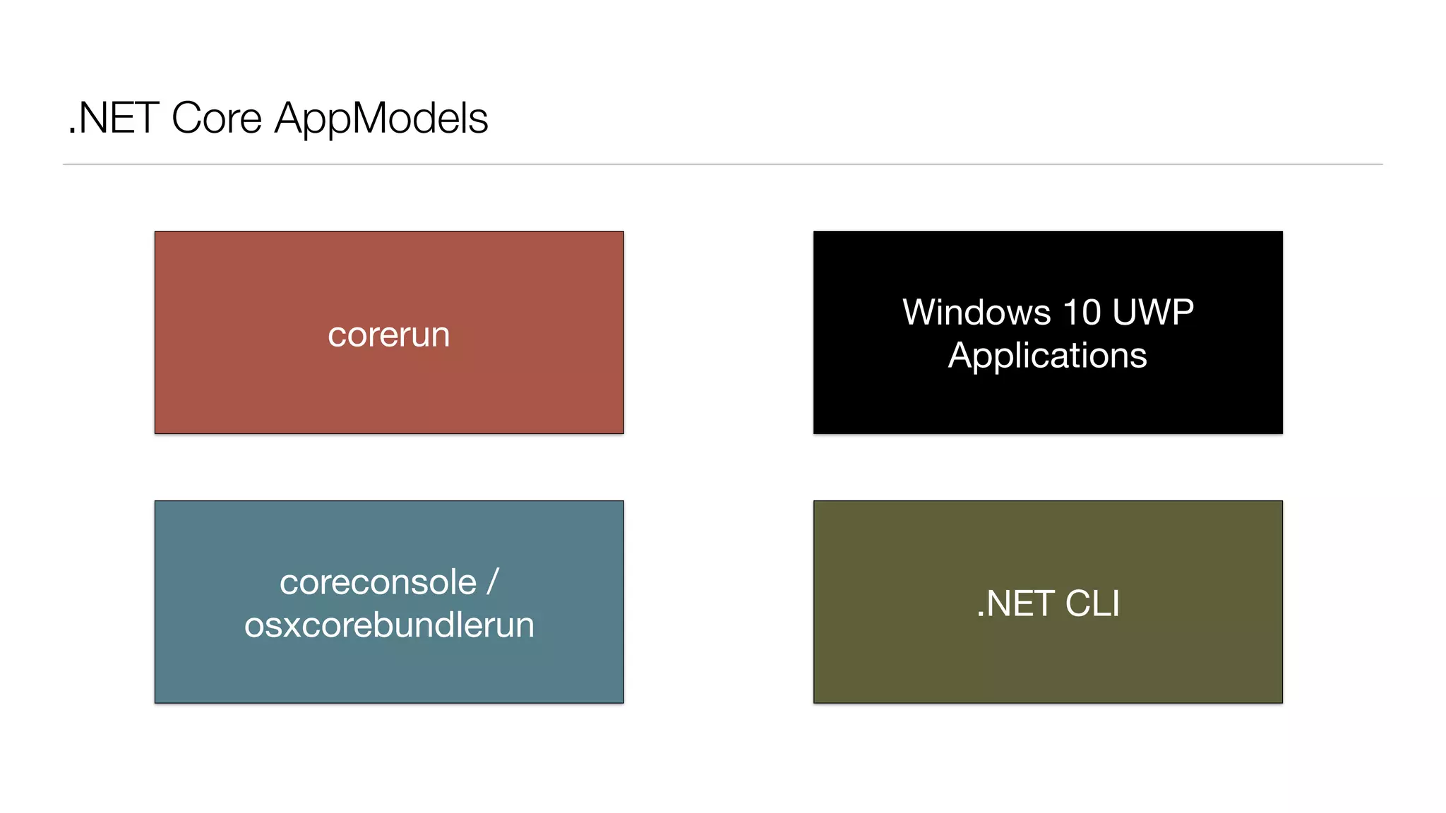 corerun
.NET CLI
Windows 10 UWP
Applications
.NET Core AppModels
coreconsole /
osxcorebundlerun
 