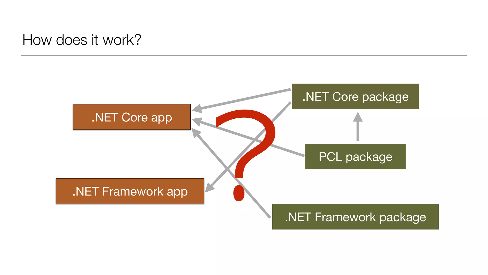 How does it work?
.NET Core app

.NET Core package
PCL package
.NET Framework package
.NET Framework app
 ?
 