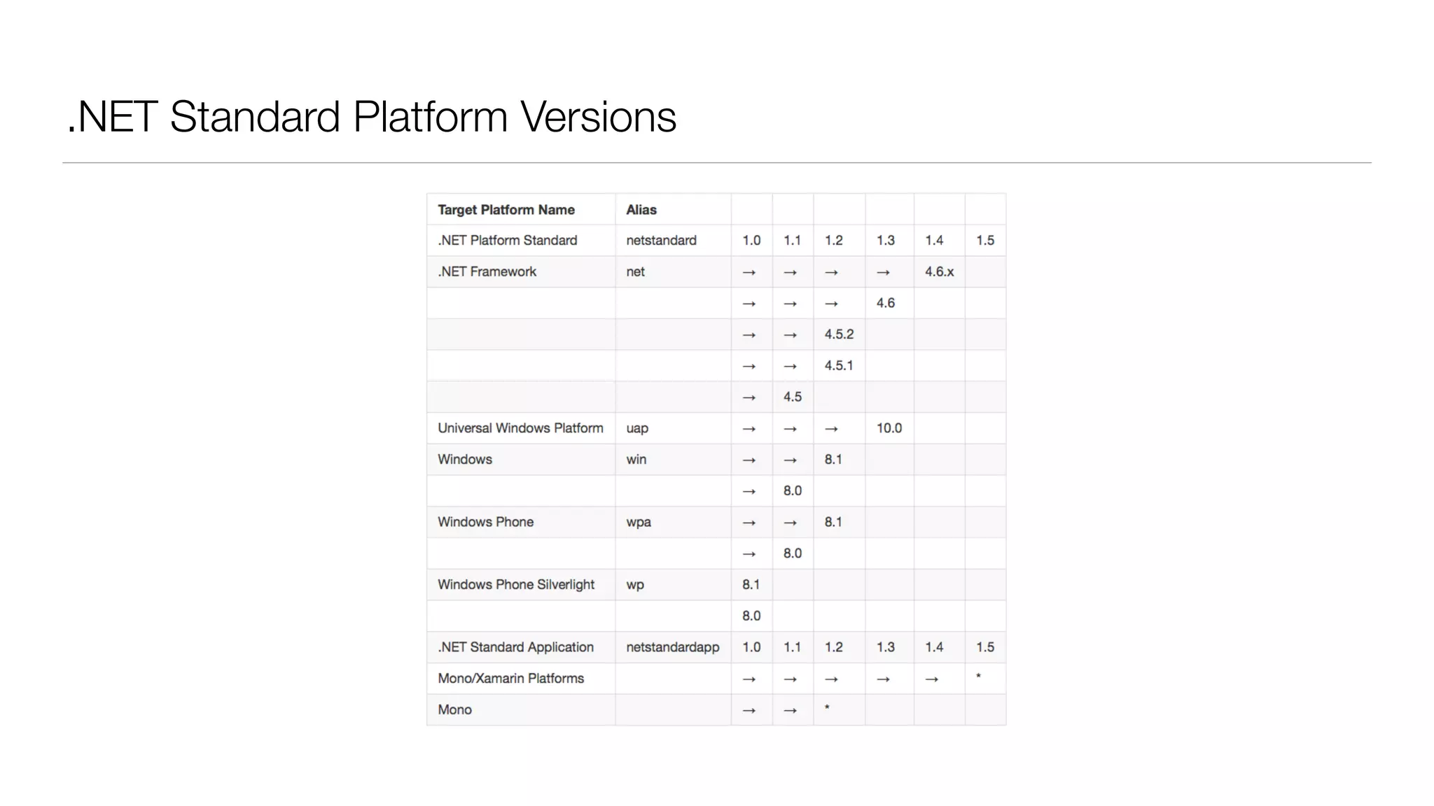 .NET Standard Platform Versions
 