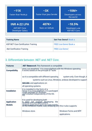 Installation
Application
Models
Features
Compatibility
Training Name
ASP.NET Core Certiﬁcation Training
.Net Certiﬁcation Training
Get Free Demo!! Book a
FREE Live Demo! Book a
FREE Live Demo!
.NET Core
It works based on the principle of “build
.NET framework This framework is compatible
once, run anywhere”. It is cross-platform,with the Windows operating
so it is compatible with different operating system only. Even though, it
systems such as Linux, Windows, andwas developed to support
Mac OS.
software and applications on
all operating systems.
It is installed in the form of a
single package for Windows
OS.
It is used for developing both
desktop and web applications,
on the Windows mobile, web, andalong with this it also supports
Since it is cross-platform, it is packaged
and installed independently of the OS.
It
desktop application and it focuses mainly
does not support developing the
Windows store. Windows Forms and WPF
applications.
3. Differentiate between .NET and .NET Core.
 