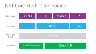 .NET Core Stack Open Source
 