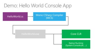 Demo: Hello World Console App
 